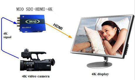 SDI signal conversion