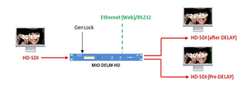 standalone SDI video delay line block diagram
