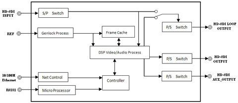 standalone SDI delay line block diagram